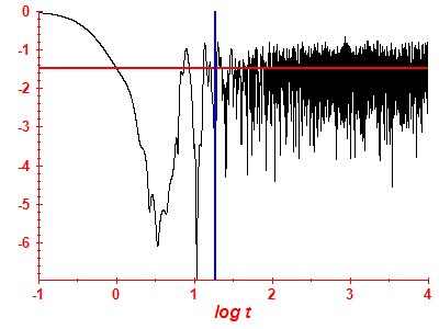 Survival probability log